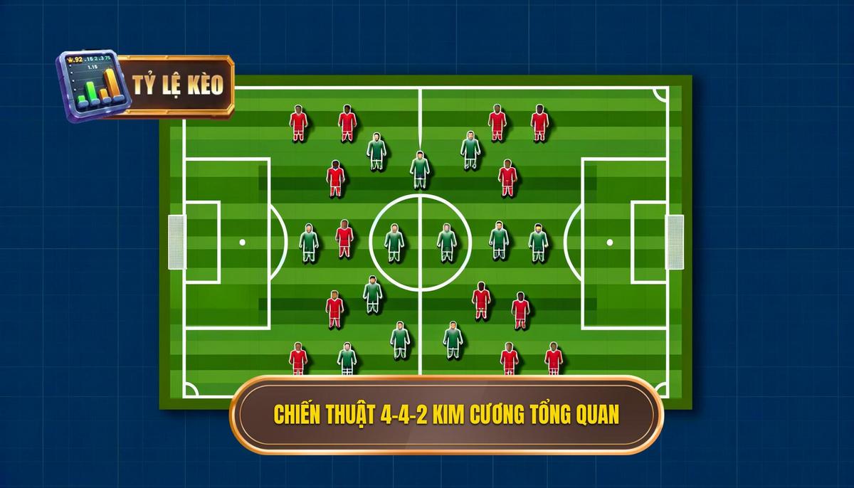 1. Tổng quan về Chiến thuật 4-4-2 kim cương